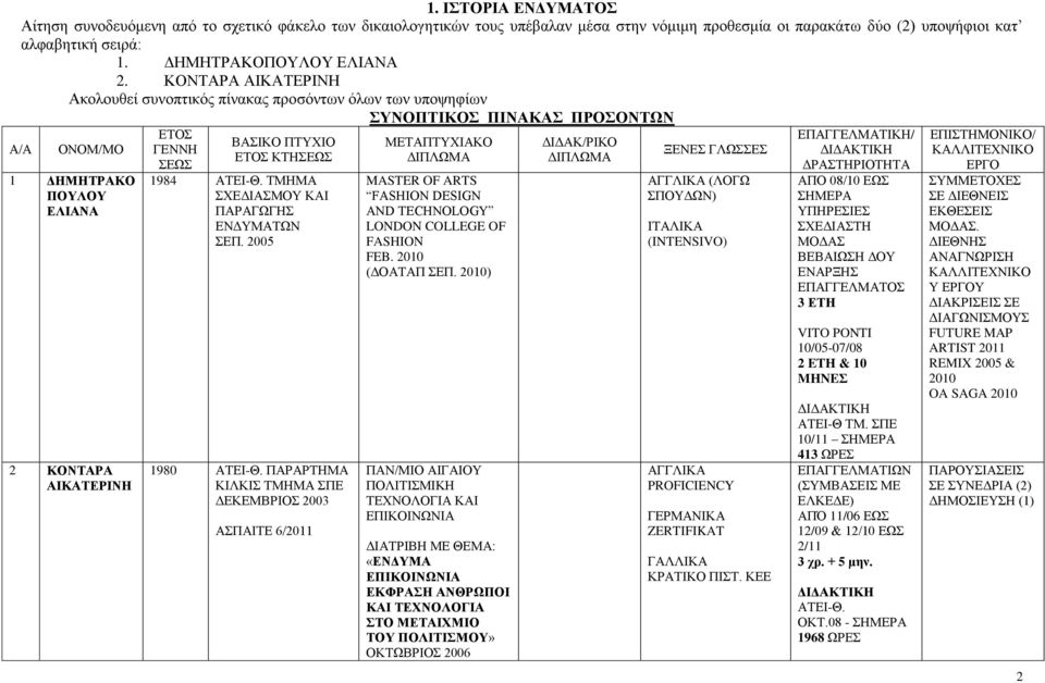 ΚΟΝΤΑΡΑ ΑΙΚΑΤΕΡΙΝΗ Ακολουθεί συνοπτικός πίνακας προσόντων όλων των υποψηφίων ΣΥΝΟΠΤΙΚΟΣ ΠΙΝΑΚΑΣ ΠΡΟΣΟΝΤΩΝ Α/Α ΟΝΟΜ/ΜΟ 1 ΔΗΜΗΤΡΑΚΟ ΠΟΥΛΟΥ ΕΛΙΑΝΑ 2 ΚΟΝΤΑΡΑ ΑΙΚΑΤΕΡΙΝΗ ΕΤΟΣ ΓΕΝΝΗ ΣΕΩΣ ΒΑΣΙΚΟ ΠΤΥΧΙΟ ΕΤΟΣ