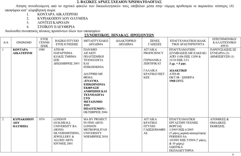 ΣΤΟΪΚΟΥ ΕΛΕΥΘΕΡΙΑ Ακολουθεί συνοπτικός πίνακας προσόντων όλων των υποψηφίων ΣΥΝΟΠΤΙΚΟΣ ΠΙΝΑΚΑΣ ΠΡΟΣΟΝΤΩΝ Α/Α ΟΝΟΜ/ΜΟ 1 ΚΟΝΤΑΡΑ ΑΙΚΑΤΕΡΙΝΗ ΕΤΟΣ ΓΕΝΝΗ ΣΕΩΣ ΒΑΣΙΚΟ ΠΤΥΧΙΟ ΕΤΟΣ ΚΤΗΣΕΩΣ 1980 ΑΤΕΙ-Θ.