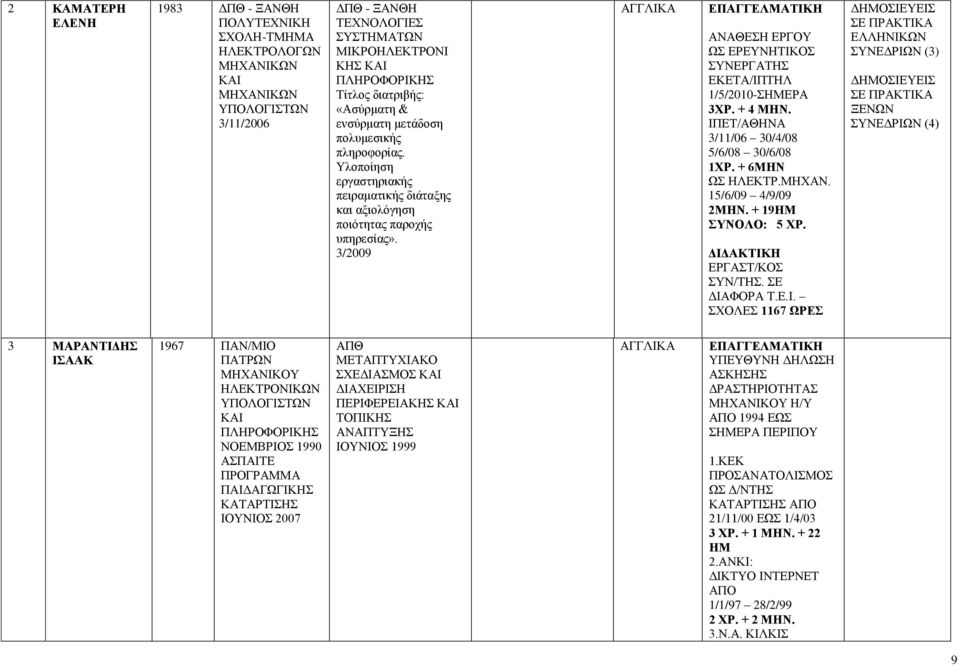 3/2009 ΕΠΑΓΓΕΛΜΑΤΙΚΗ ΑΝΑΘΕΣΗ ΕΡΓΟΥ ΩΣ ΕΡΕΥΝΗΤΙΚΟΣ ΣΥΝΕΡΓΑΤΗΣ ΕΚΕΤΑ/ΙΠΤΗΛ 1/5/2010-ΣΗΜΕΡΑ 3ΧΡ. + 4 ΜΗΝ. ΙΠΕΤ/ΑΘΗΝΑ 3/11/06 30/4/08 5/6/08 30/6/08 1ΧΡ. + 6ΜΗΝ ΩΣ ΗΛΕΚΤΡ.ΜΗΧΑΝ. 15/6/09 4/9/09 2ΜΗΝ.