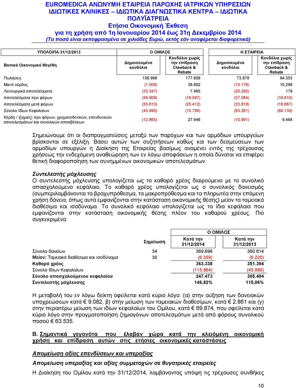 610) Αποτελέσματα μετά φόρων (55.613) (25.412) (33.818) (18.667) Σύνολο Ιδίων Κεφαλαίων (45.990) (15.789) (83.281) (68.