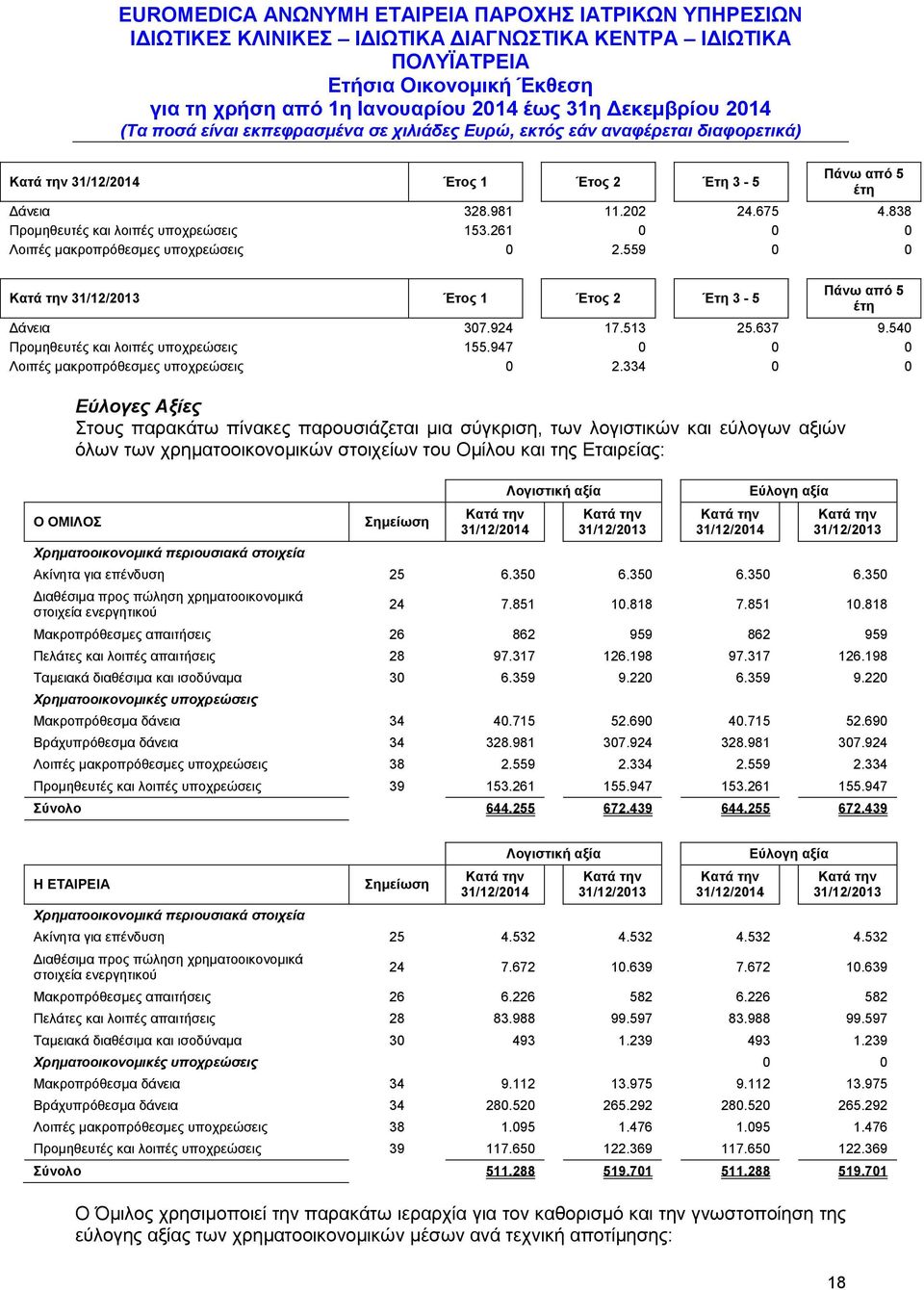 334 0 0 Ο ΟΜΙΛΟΣ Εύλογες Αξίες Στους παρακάτω πίνακες παρουσιάζεται μια σύγκριση, των λογιστικών και εύλογων αξιών όλων των χρηματοοικονομικών στοιχείων του Ομίλου και της Εταιρείας: