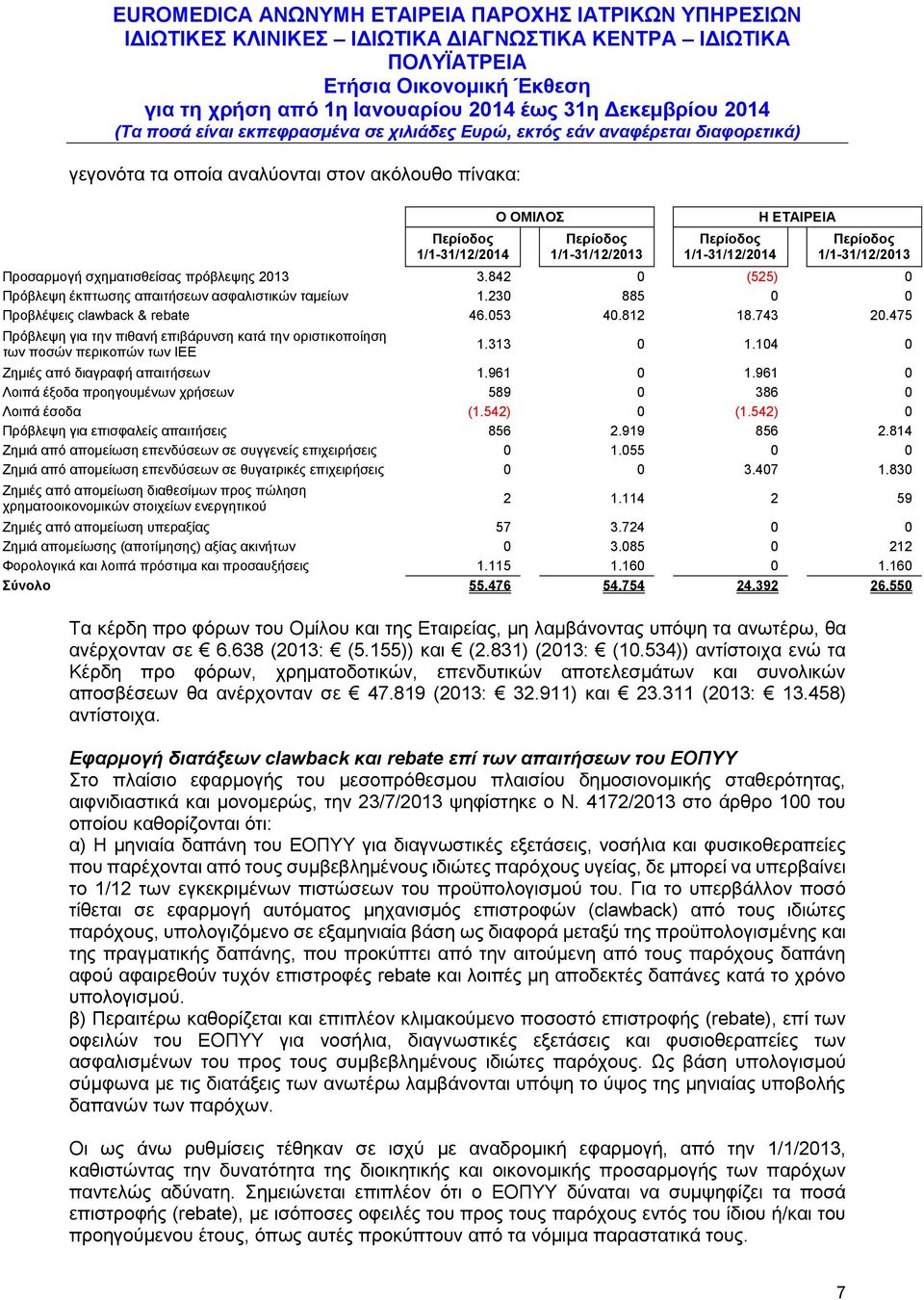 475 Πρόβλεψη για την πιθανή επιβάρυνση κατά την οριστικοποίηση των ποσών περικοπών των ΙΕΕ 1.313 0 1.104 0 Ζημιές από διαγραφή απαιτήσεων 1.961 0 1.