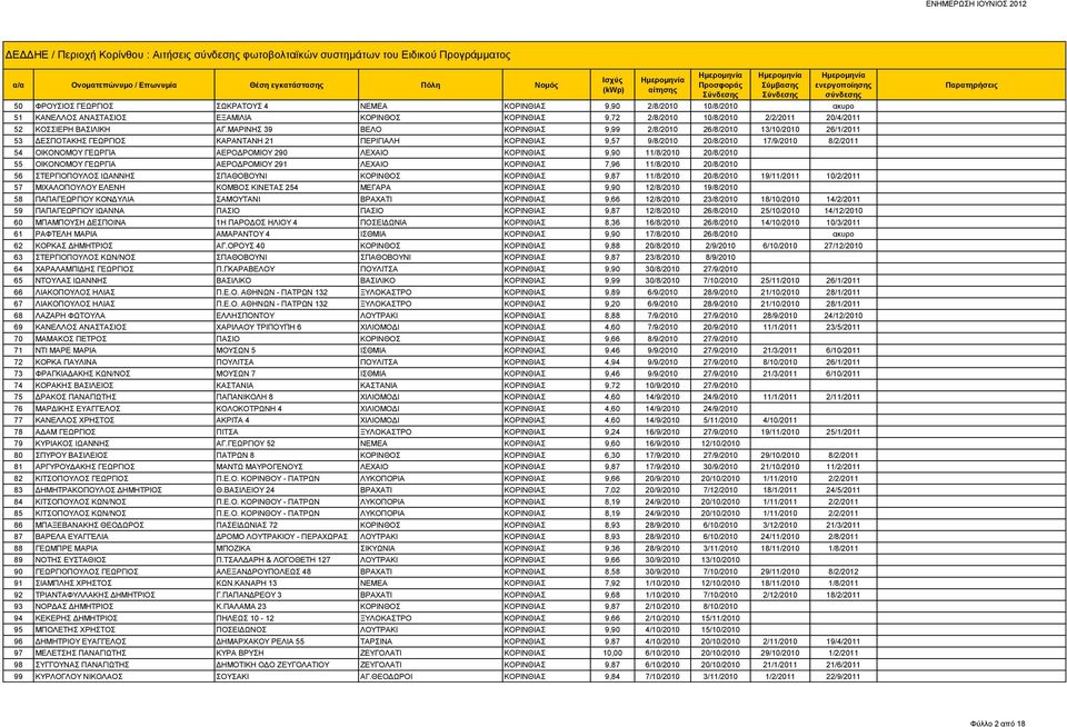 ΜΑΡΙΝΗΣ 39 ΒΕΛΟ ΚΟΡΙΝΘΙΑΣ 9,99 2/8/2010 26/8/2010 13/10/2010 26/1/2011 53 ΔΕΣΠΟΤΑΚΗΣ ΓΕΩΡΓΙΟΣ ΚΑΡΑΝΤΑΝΗ 21 ΠΕΡΙΓΙΑΛΗ ΚΟΡΙΝΘΙΑΣ 9,57 9/8/2010 20/8/2010 17/9/2010 8/2/2011 54 ΟΙΚΟΝΟΜΟΥ ΓΕΩΡΓΙΑ