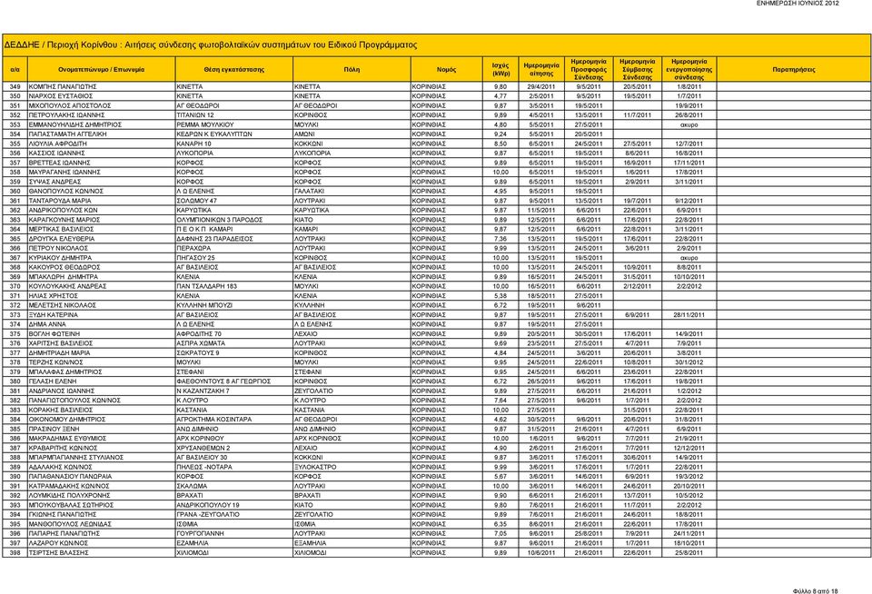 ΚΟΡΙΝΘΟΣ ΚΟΡΙΝΘΙΑΣ 9,89 4/5/2011 13/5/2011 11/7/2011 26/8/2011 353 ΕΜΜΑΝΟΥΗΛΙΔΗΣ ΔΗΜΗΤΡΙΟΣ ΡΕΜΜΑ ΜΟΥΛΚΙΟΥ ΜΟΥΛΚΙ ΚΟΡΙΝΘΙΑΣ 4,80 5/5/2011 27/5/2011 ακυρο 354 ΠΑΠΑΣΤΑΜΑΤΗ ΑΓΓΕΛΙΚΗ ΚΕΔΡΩΝ Κ ΕΥΚΑΛΥΠΤΩΝ