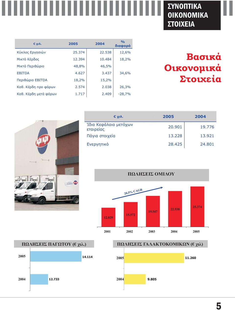 038 26,3% Βασικά Οικονομικά Στοιχεία Καθ. Κέρδη μετά φόρων 1.717 2.409-28,7% χιλ. 2005 2004 Ίδια Κεφάλαια μετόχων εταιρείας 20.901 19.