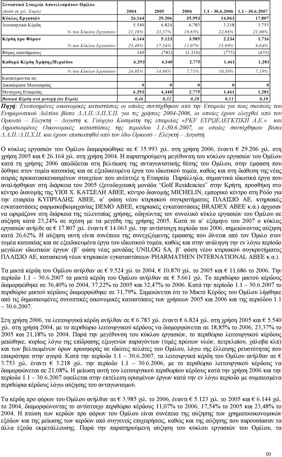 210) (773) (435) Καθαρά Κέρδη Χρήσης/Περιόδου 6.293 4.340 2.775 1.461 1.281 Κατανέµονται σε: % του Κύκλου Εργασιών 24,05% 14,86% 7,71% 10,39% 7,19% ικαιώµατα Μειοψηφίας 0 0 0 0 0 Μετόχους Εταιρείας 6.