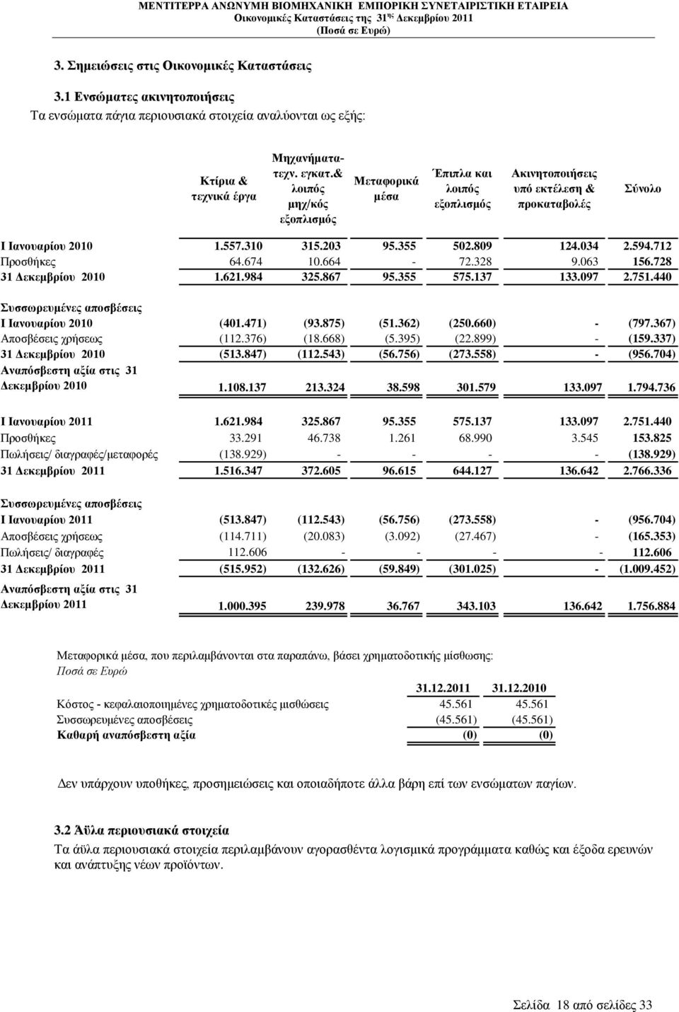 712 Πξνζζήθεο 64.674 10.664-72.328 9.063 156.728 31 Γεθεκβξίνπ 2010 1.621.984 325.867 95.355 575.137 133.097 2.751.440 πζζσξεπκέλεο απνζβέζεηο Η Ηαλνπαξίνπ 2010 (401.471) (93.875) (51.362) (250.