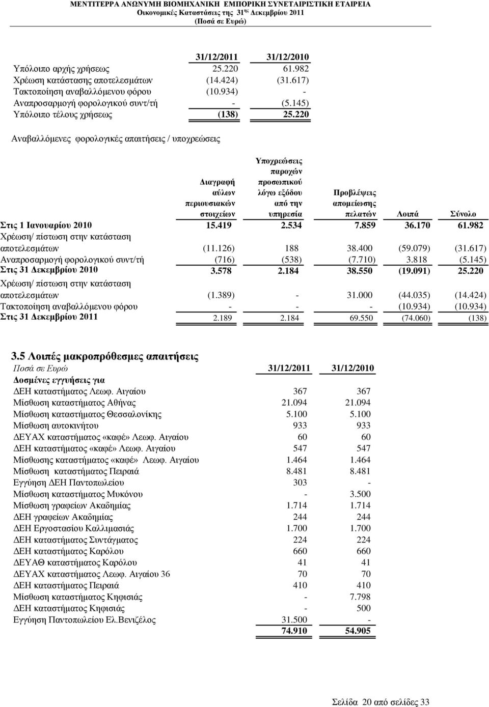 220 Αλαβαιιφκελεο θνξνινγηθέο απαηηήζεηο / ππνρξεψζεηο Γηαγξαθή αχισλ πεξηνπζηαθψλ ζηνηρείσλ Τπνρξεψζεηο παξνρψλ πξνζσπηθνχ ιφγσ εμφδνπ απφ ηελ ππεξεζία Πξνβιέςεηο απνκείσζεο πειαηψλ Λνηπά χλνιν ηηο