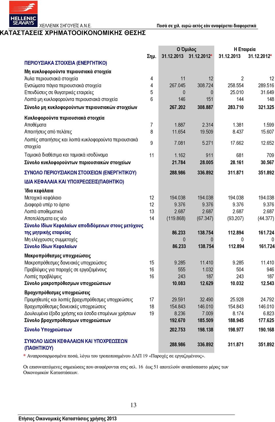 516 Επενδύσεις σε θυγατρικές εταιρείες 5 0 0 25.010 31.649 Λοιπά µη κυκλοφορούντα περιουσιακά στοιχεία 6 146 151 144 148 Σύνολο µη κυκλοφορούντων περιουσιακών στοιχείων 267.202 308.887 283.710 321.