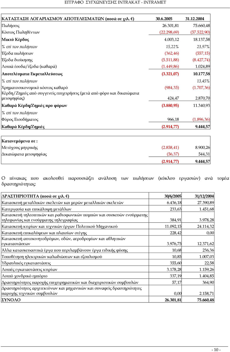 177,58 % επί των πωλήσεων 13,45% Χρηµατοοικονοµικό κόστος καθαρό (984,35) (1.707,36) Κέρδη/Ζηµιές από συγγενείς επιχειρήσεις (µετά από φόρο και δικαιώµατα µειοψηφίας) 424,47 2.