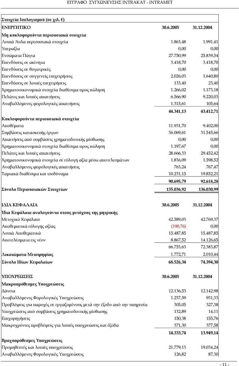 640,80 Επενδύσεις σε λοιπές επιχειρήσεις 133,40 23,40 Χρηµατοοικονοµικά στοιχεία διαθέσιµα προς πώληση 1.266,02 1.173,18 Πελάτες και λοιπές απαιτήσεις 6.566,90 9.