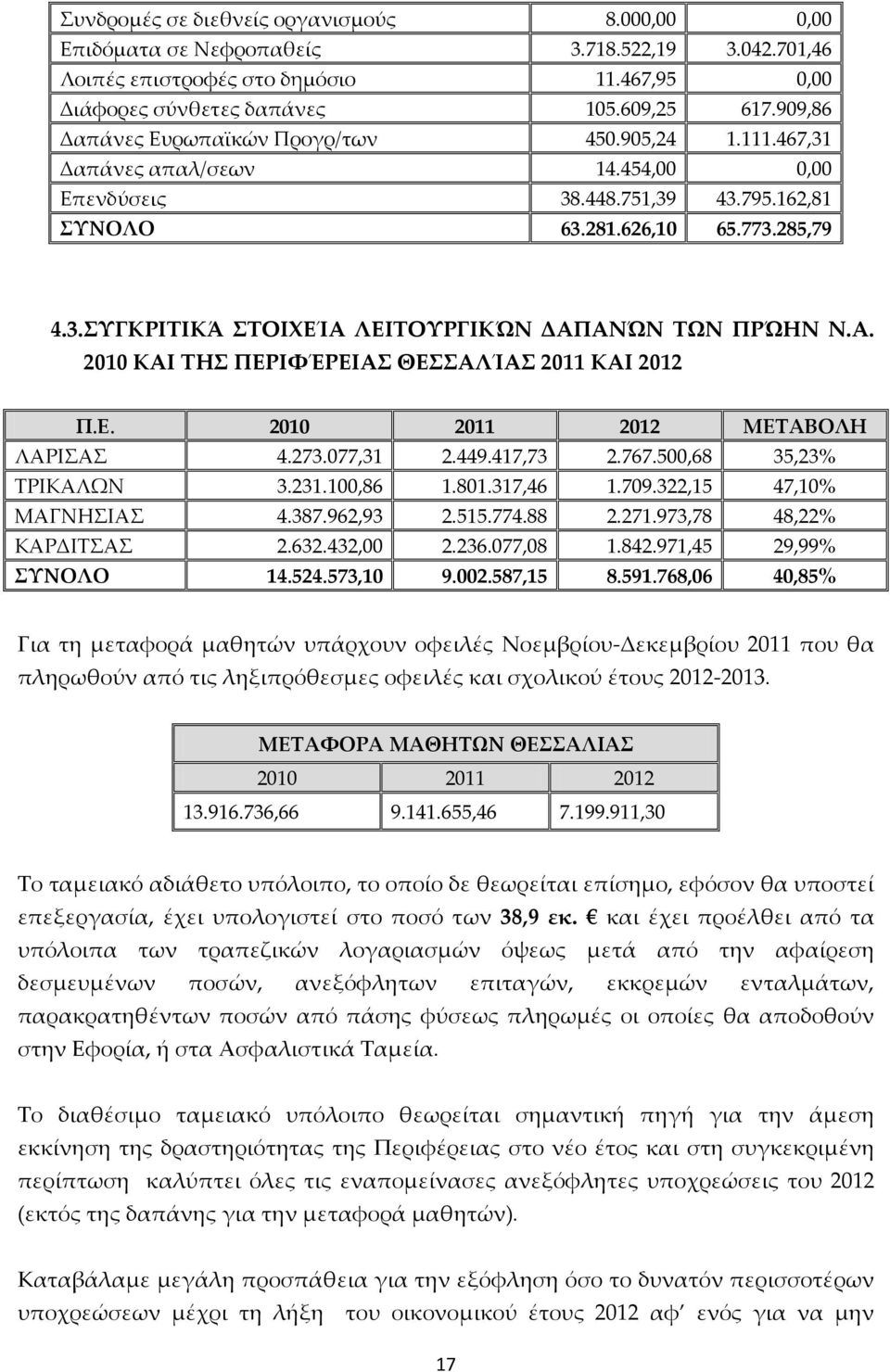 Α. 2010 ΚΑΙ ΤΗΣ ΠΕΡΙΦΈΡΕΙΑΣ ΘΕΣΣΑΛΊΑΣ 2011 ΚΑΙ 2012 Π.Ε. 2010 2011 2012 ΜΕΤΑΒΟΛΗ ΛΑΡΙΣΑΣ 4.273.077,31 2.449.417,73 2.767.500,68 35,23% ΤΡΙΚΑΛΩΝ 3.231.100,86 1.801.317,46 1.709.