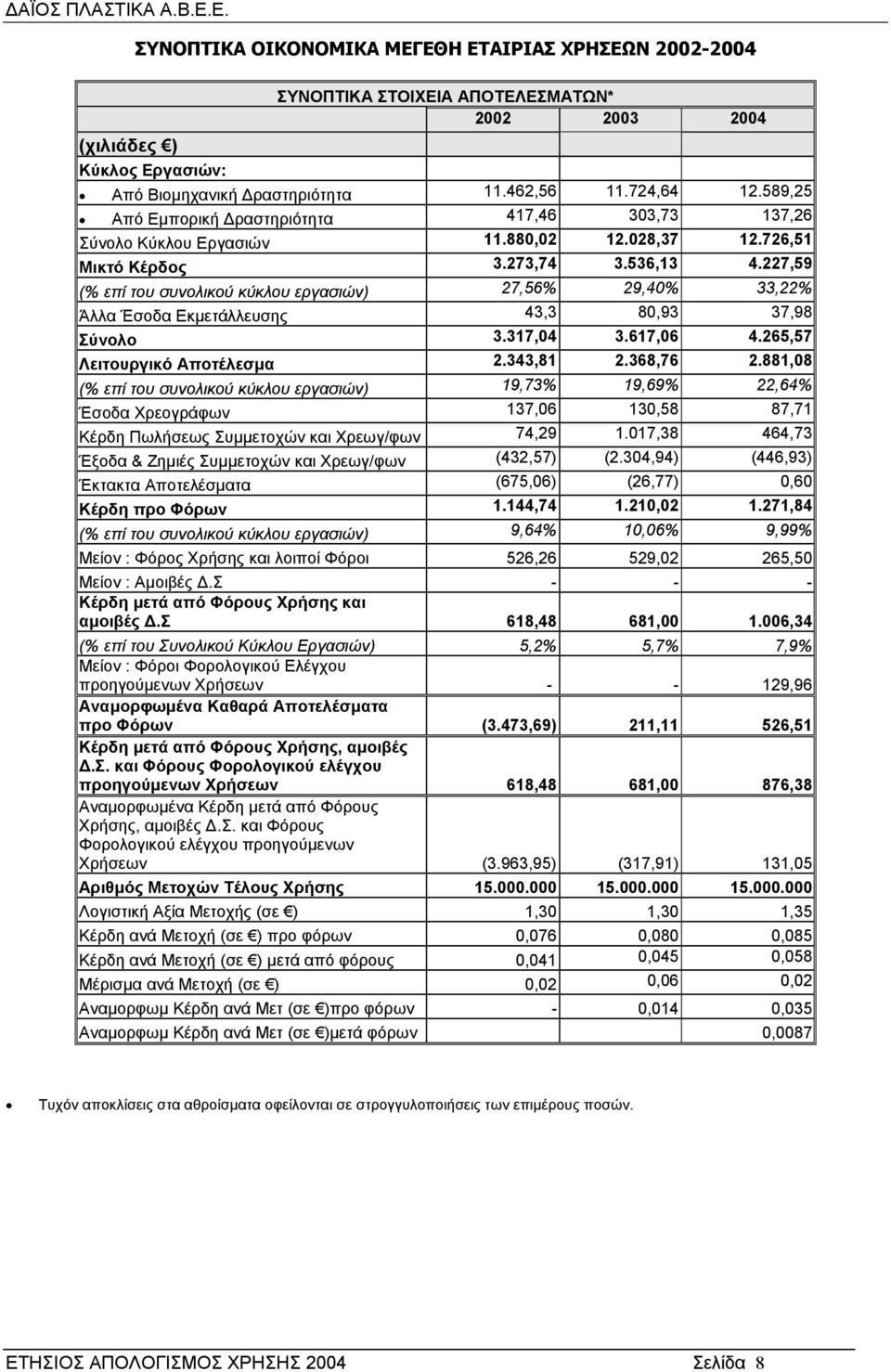 227,59 (% επί του συνολικού κύκλου εργασιών) 27,56% 29,40% 33,22% Άλλα Έσοδα Εκµετάλλευσης 43,3 80,93 37,98 Σύνολο 3.317,04 3.617,06 4.265,57 Λειτουργικό Αποτέλεσµα 2.343,81 2.368,76 2.