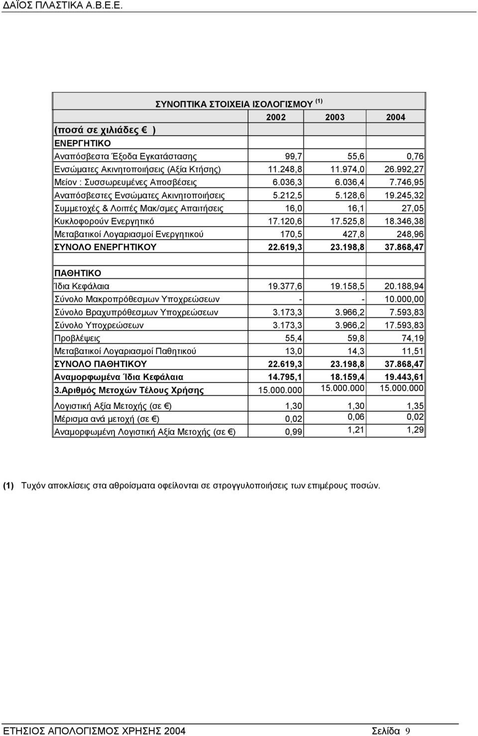 245,32 Συµµετοχές & Λοιπές Μακ/σµες Απαιτήσεις 16,0 16,1 27,05 Κυκλοφορούν Ενεργητικό 17.120,6 17.525,8 18.346,38 Μεταβατικοί Λογαριασµοί Ενεργητικού 170,5 427,8 248,96 ΣΥΝΟΛΟ ΕΝΕΡΓΗΤΙΚΟΥ 22.619,3 23.