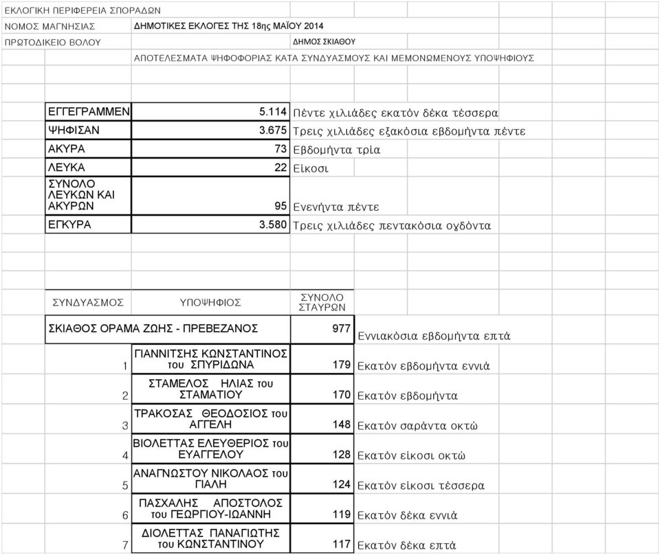 580 Τρεις χιλιάδες πεντακόσια ογδόντα ΣΥΝΔΥΑΣΜΟΣ ΥΠΟΨΗΦΙΟΣ ΣΥΝΟΛΟ ΣΤΑΥΡΩΝ ΣΚΙΑΘΟΣ ΟΡΑΜΑ ΖΩΗΣ - ΠΡΕΒΕΖΑΝΟΣ 1 2 3 4 5 6 7 ΓΙΑΝΝΙΤΣΗΣ ΚΩΝΣΤΑΝΤΙΝΟΣ του ΣΠΥΡΙΔΩΝΑ ΣΤΑΜΕΛΟΣ ΗΛΙΑΣ του ΣΤΑΜΑΤΙΟΥ ΤΡΑΚΟΣΑΣ