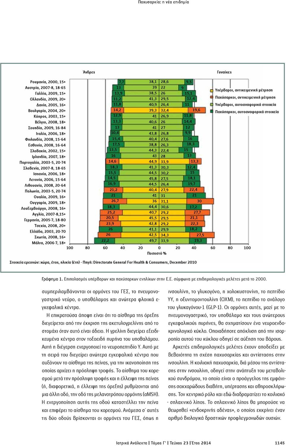 Λετονία, 2006, 15-64 Λιθουανία, 2008, 20-64 Πολωνία, 2003-5, 20-74 Ουαλία, 2009, 16+ Ουγγαρία, 2009, 18+ Λουξεμβούργο, 2008, 16+ Αγγλία, 2007-8,15+ Γερμανία, 2005-7, 18-80 Τσεχία, 2008, 20+ Ελλάδα,