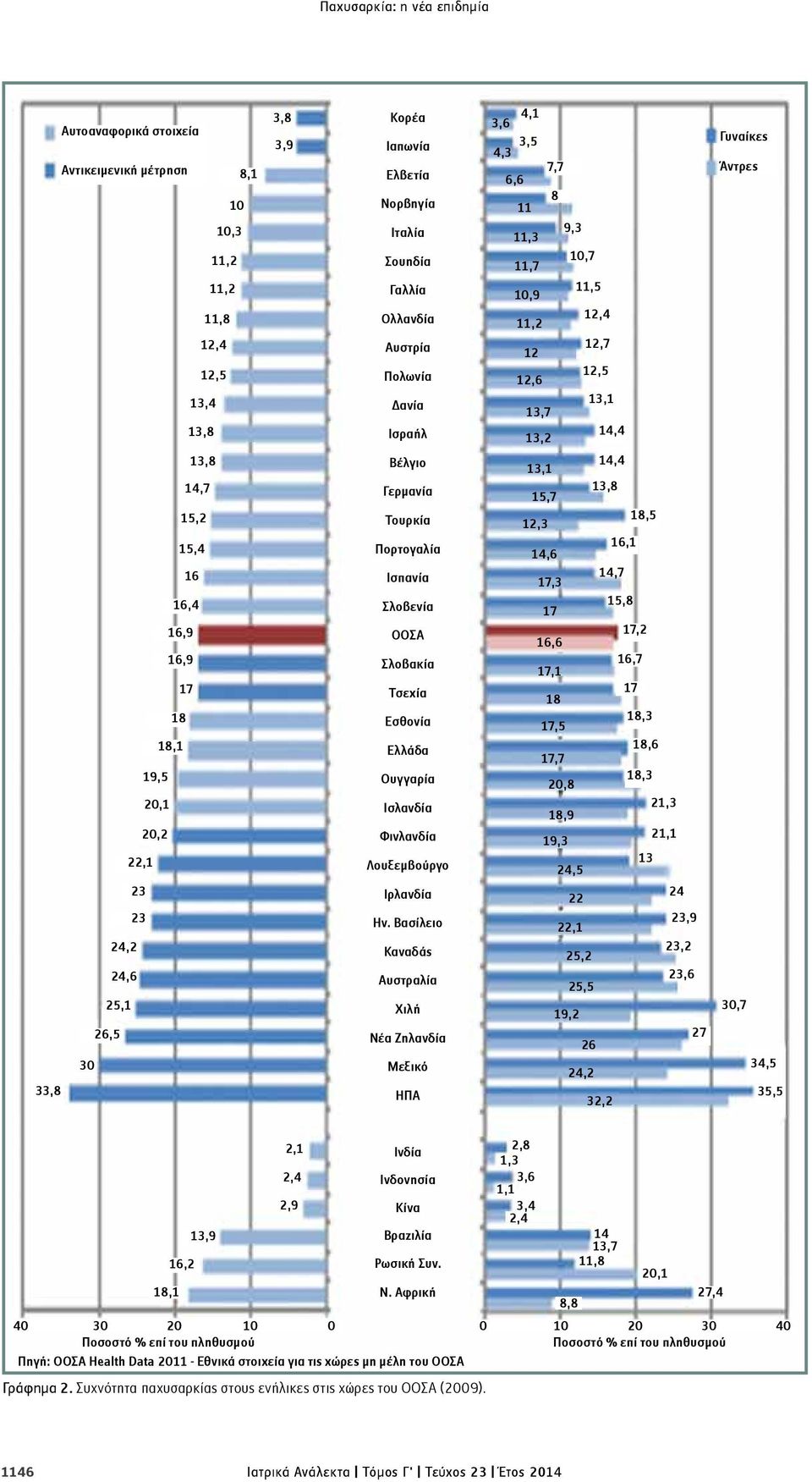 Δανία Ισραήλ Βέλγιο Γερμανία 13,7 13,2 13,1 15,7 13,1 14,4 14,4 13,8 Τουρκία Πορτογαλία Ισπανία Σλοβενία ΟΟΣΑ Σλοβακία Τσεχία Εσθονία 12,3 14,6 17,3 17 16,6 17,1 18 17,5 18,5 16,1 14,7 15,8 17,2 16,7