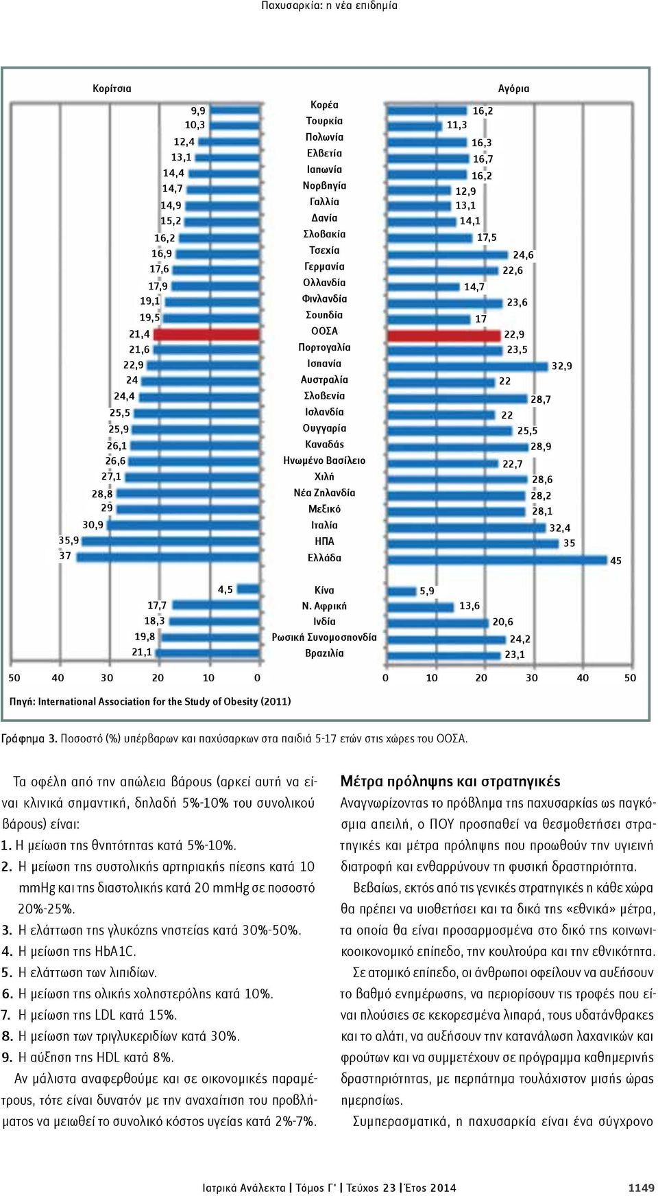 Μεξικό Ιταλία ΗΠΑ Ελλάδα 16,2 11,3 16,3 16,7 16,2 12,9 13,1 14,1 17,5 14,7 17 Αγόρια 24,6 22,6 23,6 22,9 23,5 22 22 22,7 28,7 25,5 28,9 28,6 28,2 28,1 32,9 32,4 35 45 17,7 18,3 19,8 21,1 4,5 Κίνα Ν.