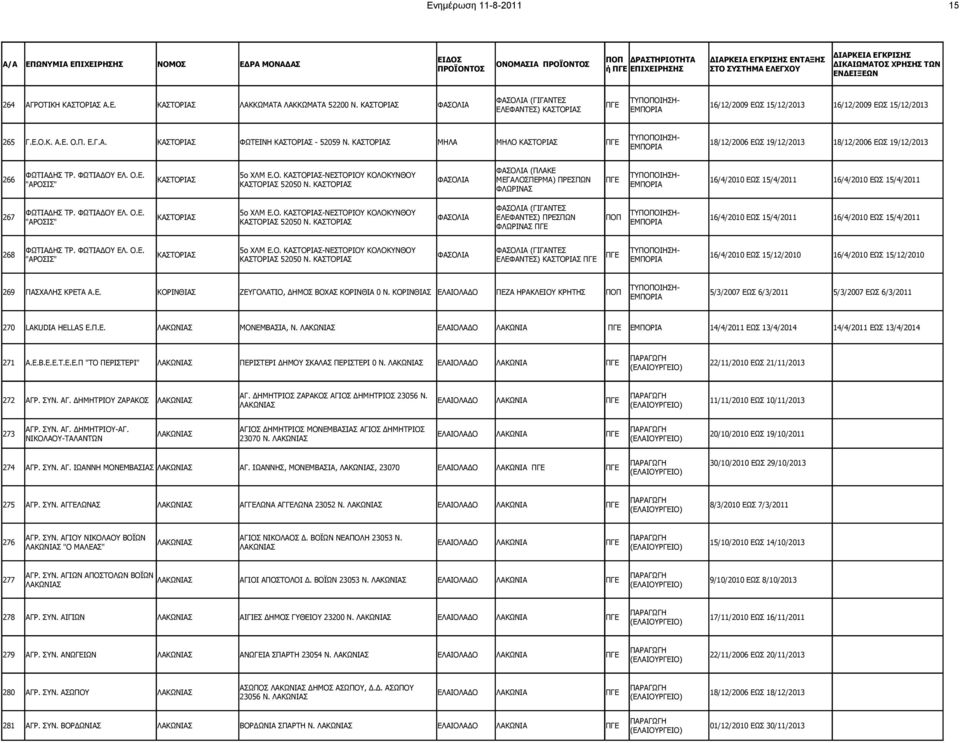 ΚΑΣΤΟΡΙΑΣ ΜΗΛΑ ΜΗΛΟ ΚΑΣΤΟΡΙAΣ ΠΓΕ 18/12/2006 ΕΩΣ 19/12/2013 18/12/2006 ΕΩΣ 19/12/2013 266 ΦΑΣOΛΙΑ (ΠΛΑΚE ΦΩΤΙΑΔΗΣ ΤΡ. ΦΩΤΙΑΔΟΥ ΕΛ. 5ο ΧΛΜ Ε.Ο. ΚΑΣΤΟΡΙΑΣ-ΝΕΣΤΟΡΙΟΥ ΚΟΛΟΚΥΝΘΟΥ ΚΑΣΤΟΡΙΑΣ ΦΑΣΟΛΙΑ ΜΕΓΑΛOΣΠΕΡΜΑ) ΠΡΕΣΠΩΝ ΠΓΕ "ΑΡΟΣΙΣ" ΚΑΣΤΟΡΙΑΣ 52050 Ν.