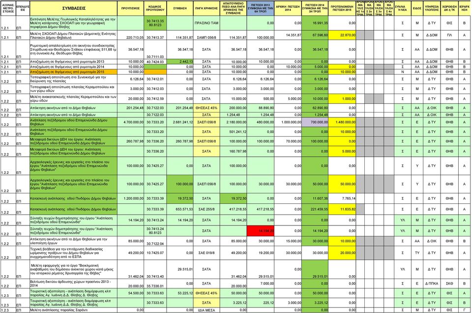 547,18 0,00 Σ ΑΑ Δ ΔΟΜ ΘΗΒ Α Αποζημίωση σε θιγόμενους από ρυμοτομία 2013 10.000,00 40.7424.03 2.442,13 ΣΑΤΑ 10.000,00 10.