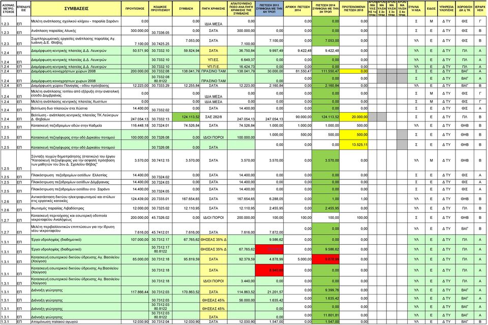 100,00 0,00 7.053,00 0,00 ΥΛ Ε Δ ΤΥ ΘΙΣ Β Διαμόρφωση κεντρικής πλατείας Δ.Δ. Λευκτρών 50.571,90 30.7332.10 59.824,94 ΣΑΤΑ 36.750,84 9.997,49 9.422,48 9.422,48 0,00 ΥΛ Ε Δ ΤΥ ΠΛ Α 1.2.4 ΕΠ Διαμόρφωση κεντρικής πλατείας Δ.