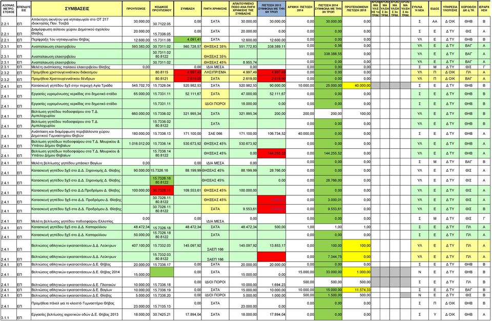 091,41 ΣΑΤΑ 12.600,00 12.600,00 0,00 0,00 0,00 ΥΛ Ε Δ ΤΥ ΘΗΒ Β 2.3.1 ΕΠ Αναπαλαιωση ελαιοτριβείου 593.383,00 30.7311.02 560.728,57 ΘΗΣΕΑΣ 35% 551.772,83 338.389,11 0,00 0,56 0,00 ΥΛ Ε Δ ΤΥ ΒΑΓ Α 30.