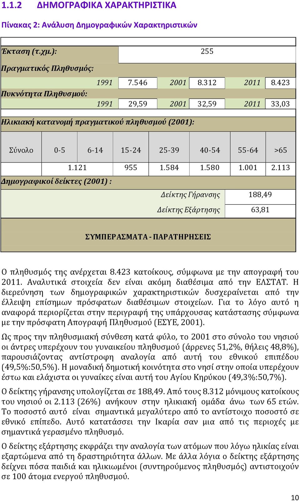 113 Δημογραφικοί δείκτες (2001): Δείκτης Γήρανσης 188,49 Δείκτης Εξάρτησης 63,81 ΣΥΜΠΕΡΑΣΜΑΤΑ - ΠΑΡΑΤΗΡΗΣΕΙΣ Ο πληθυσμός της ανέρχεται 8.423 κατοίκους, σύμφωνα με την απογραφή του 2011.