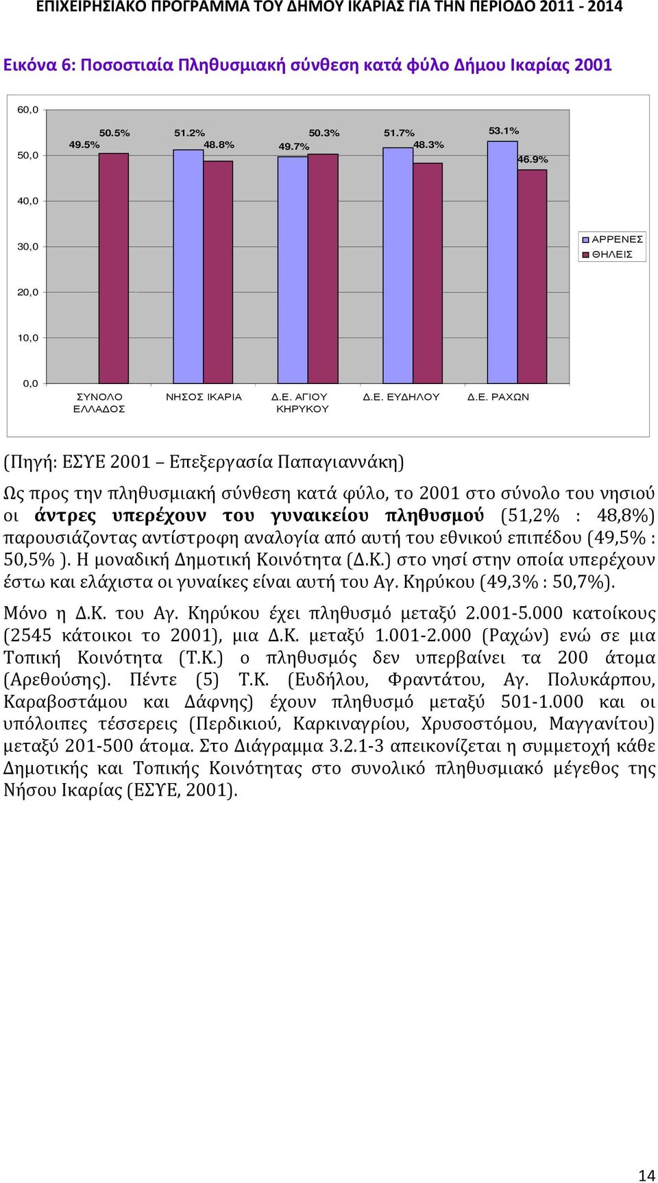 ΕΣ ΘΗΛΕΙΣ 20,0 10,0 0,0 ΣΥΝΟΛΟ ΕΛΛΑ ΟΣ ΝΗΣΟΣ ΙΚΑΡΙΑ.Ε. ΑΓΙΟΥ ΚΗΡΥΚΟΥ.Ε. ΕΥ ΗΛΟΥ.Ε. ΡΑΧΩΝ (Πηγή: ΕΣΥΕ 2001 Επεξεργασία Παπαγιαννάκη) Ως προς την πληθυσμιακή σύνθεση κατά φύλο, το 2001 στο σύνολο του