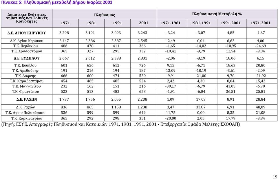 Ε. ΕΥΔΗΛΟΥ 2.667 2.612 2.398 2.831-2,06-8,19 18,06 6,15 Τ.Κ. Ευδήλου 601 656 612 726 9,15-6,71 18,63 20,80 Τ.Κ. Αρεθούσης 191 216 194 187 13,09-10,19-3,61-2,09 Τ.Κ. Δάφνης 666 600 474 520-9,91-21,00 9,70-21,92 Τ.