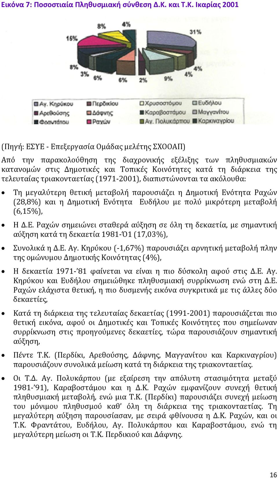 Ικαρίας 2001 (Πηγή: ΕΣΥΕ - Επεξεργασία Ομάδας μελέτης ΣΧΟΟΑΠ) Από την παρακολούθηση της διαχρονικής εξέλιξης των πληθυσμιακών κατανομών στις Δημοτικές και Τοπικές Κοινότητες κατά τη διάρκεια της