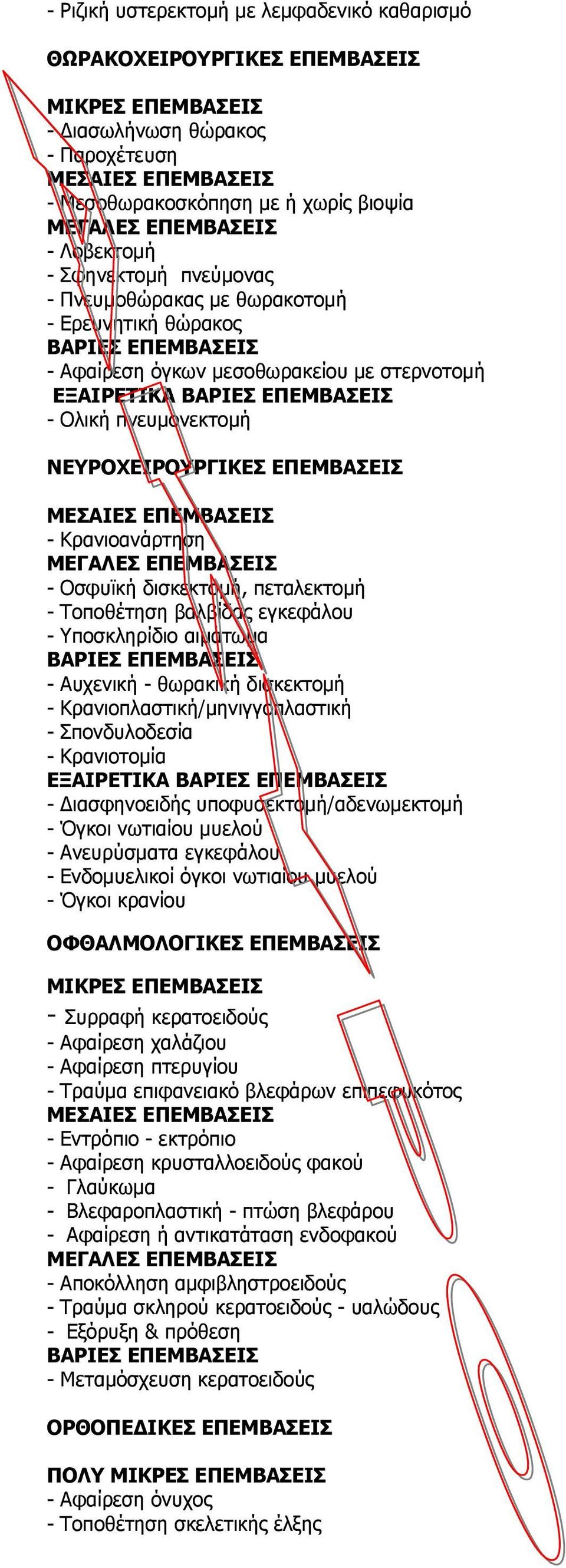 ΜΕΓΑΛΕΣ ΕΠΕΜΒΑΣΕΙΣ - Οσφυϊκή δισκεκτομή, πεταλεκτομή - Τοποθέτηση βαλβίδας εγκεφάλου - Υποσκληρίδιο αιμάτωμα - Αυχενική - θωρακική δισκεκτομή - Κρανιοπλαστική/μηνιγγοπλαστική - Σπονδυλοδεσία -