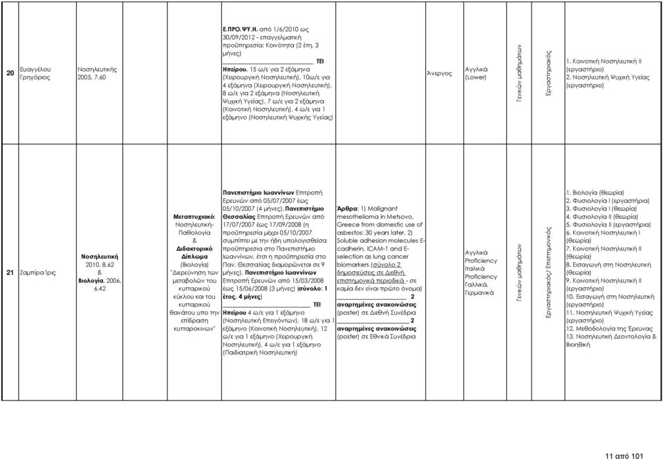 για 2 εξάμηνα (Νοσηλευτική Ψυχική Υγείας), 7 ω/ε για 2 εξάμηνα (Κοινοτική Νοσηλευτική), 4 ω/ε για 1 εξάμηνο (Νοσηλευτική Ψυχικής Υγείας) Άνεργος (Lower) 1. Κοινοτική Νοσηλευτική ΙΙ 2.