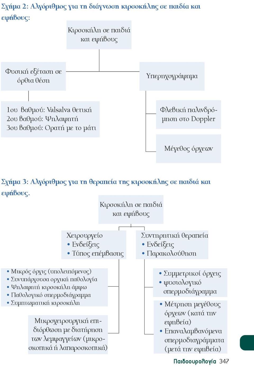 Κιρσοκήλη σε παιδιά και εφήβους Χειρουργείο Ενδείξεις Τύπος επέμβασης Mικρός όρχις (υπολειπόμενος) Συνυπάρχουσα ορχική παθολογία Ψηλαφητή κιρσοκήλη άμφω Παθολογικό σπερμοδιάγραμμα Συμπτωματική