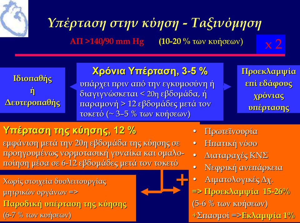 των κυήσεων) Χρόνια Υπέρταση, 3-5 % υπάρχει πριν από την εγκυμοσύνη ή διαγιγνώσκεται < 20η εβδομάδα, ή παραμονή > 12 εβδομάδες μετά τον τοκετό (~ 3 5 % των κυήσεων) +