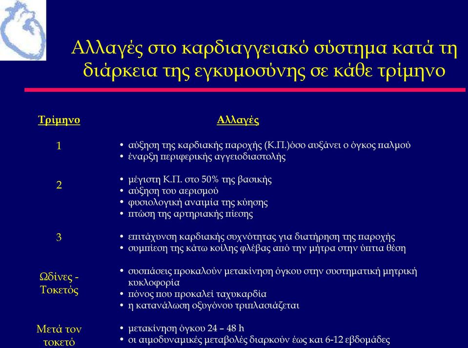 στο 50% της βασικής αύξηση του αερισμού φυσιολογική αναιμία της κύησης πτώση της αρτηριακής πίεσης επιτάχυνση καρδιακής συχνότητας για διατήρηση της παροχής συμπίεση της