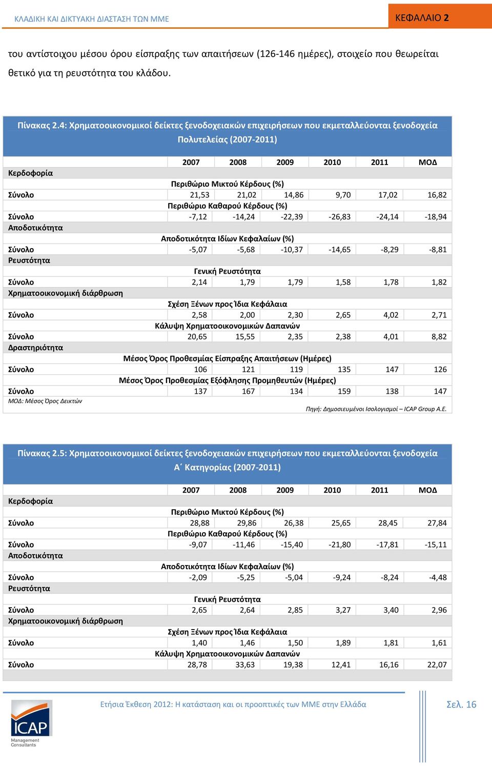 14,86 9,70 17,02 16,82 Περιθώριο Καθαρού Κέρδους (%) Σύνολο -7,12-14,24-22,39-26,83-24,14-18,94 Αποδοτικότητα Αποδοτικότητα Ιδίων Κεφαλαίων (%) Σύνολο -5,07-5,68-10,37-14,65-8,29-8,81 Ρευστότητα