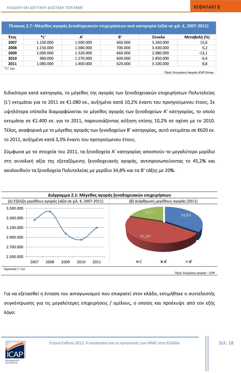 000 3.100.000 8,8 * L : Lux Πηγή: Εκτιμήσεις Αγοράς-ICAP Group Ειδικότερα κατά κατηγορία, το μέγεθος της αγοράς των ξενοδοχειακών επιχειρήσεων Πολυτελείας (L ) εκτιμάται για το 2011 σε 1.080 εκ.