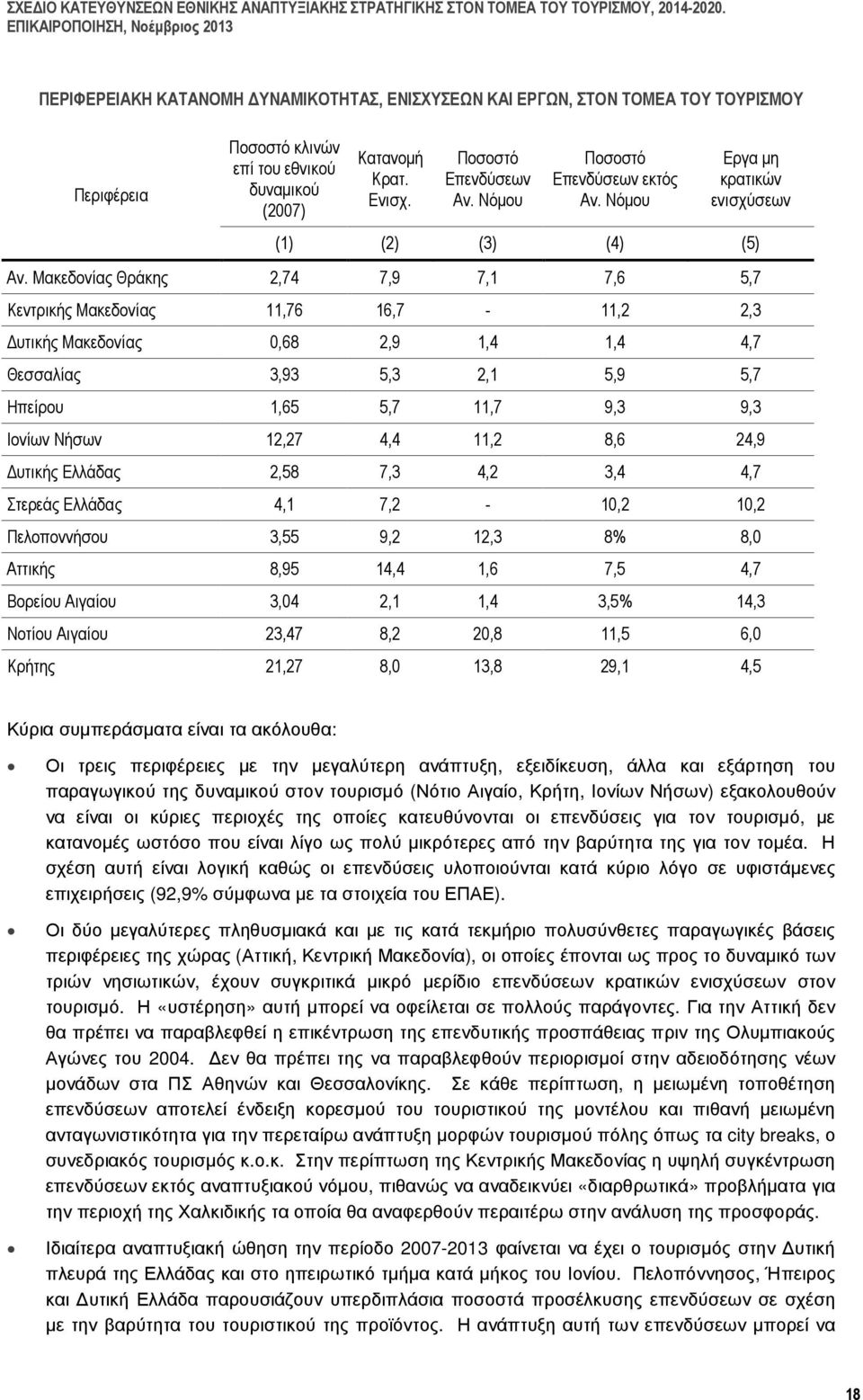 Μακεδονίας Θράκης 2,74 7,9 7,1 7,6 5,7 Κεντρικής Μακεδονίας 11,76 16,7-11,2 2,3 υτικής Μακεδονίας 0,68 2,9 1,4 1,4 4,7 Θεσσαλίας 3,93 5,3 2,1 5,9 5,7 Ηπείρου 1,65 5,7 11,7 9,3 9,3 Ιονίων Νήσων 12,27