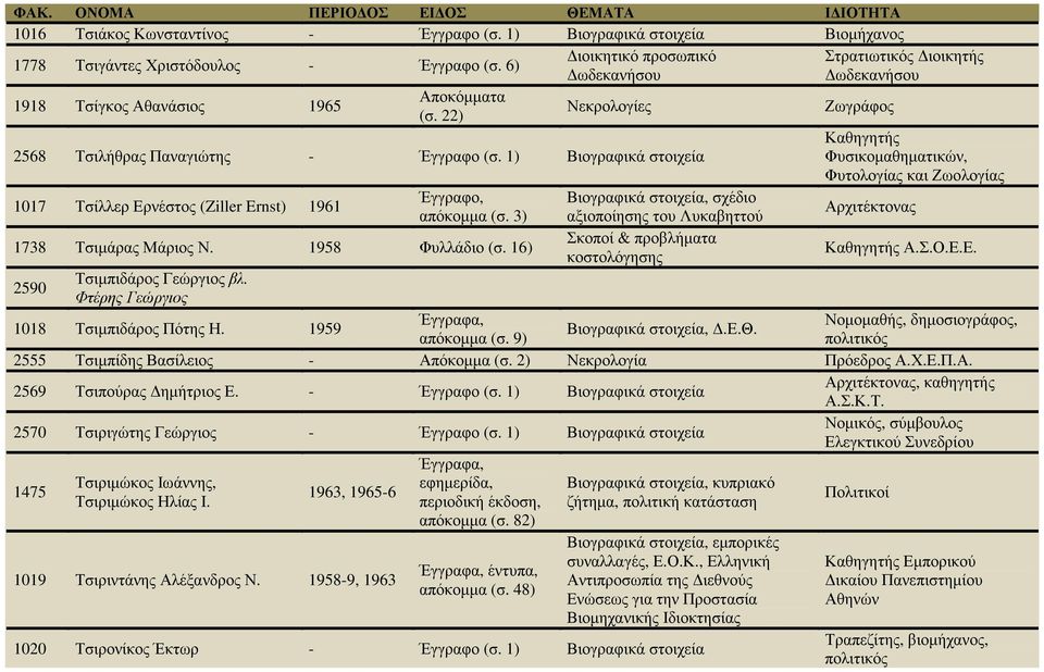 22) Νεκρολογίες Ζωγράφος Καθηγητής 2568 Τσιλήθρας Παναγιώτης - Βιογραφικά στοιχεία Φυσικοµαθηµατικών, Φυτολογίας και Ζωολογίας 1017 Τσίλλερ Ερνέστος (Ziller Ernst) 1961, Βιογραφικά στοιχεία, σχέδιο