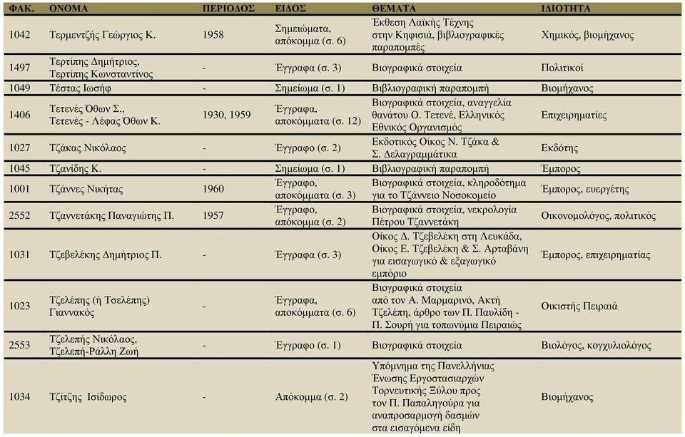 3) Βιογραφικά στοιχεία Πολιτικοί 1049 Τέστας Ιωσήφ - Σηµείωµα Βιβλιογραφική παραποµπή Βιοµήχανος 1406 Τετενές Όθων Σ., Τετενές - Λέφας Όθων Κ. 1930, 1959 αποκόµµατα (σ. 12) 1027 Τζάκας Νικόλαος - (σ.