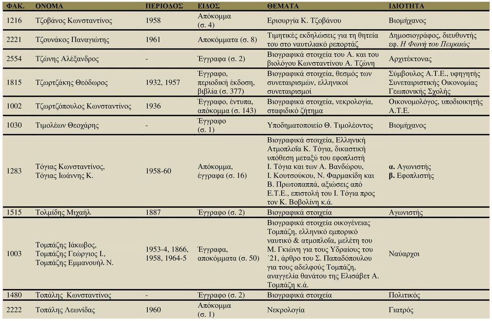 Τζώνη 1815 Τζωρτζάκης Θεόδωρος 1932, 1957, περιοδική έκδοση, βιβλία (σ. 377) Βιογραφικά στοιχεία, θεσµός των συνεταιρισµών, ελληνικοί συνεταιρισµοί Σύµβουλος Α.Τ.Ε.
