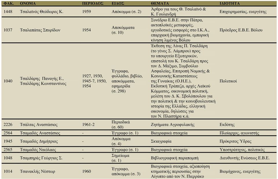 , Τσαλδάρης Κωνσταντίνος 1927, 1930, 1945-7, 1950, 1954 φυλλάδιο, βιβλίο, αποκόµµατα, εφηµερίδα (σ. 298) Έκθεση της Λίνας Π. Τσαλδάρη (το γένος Σ.