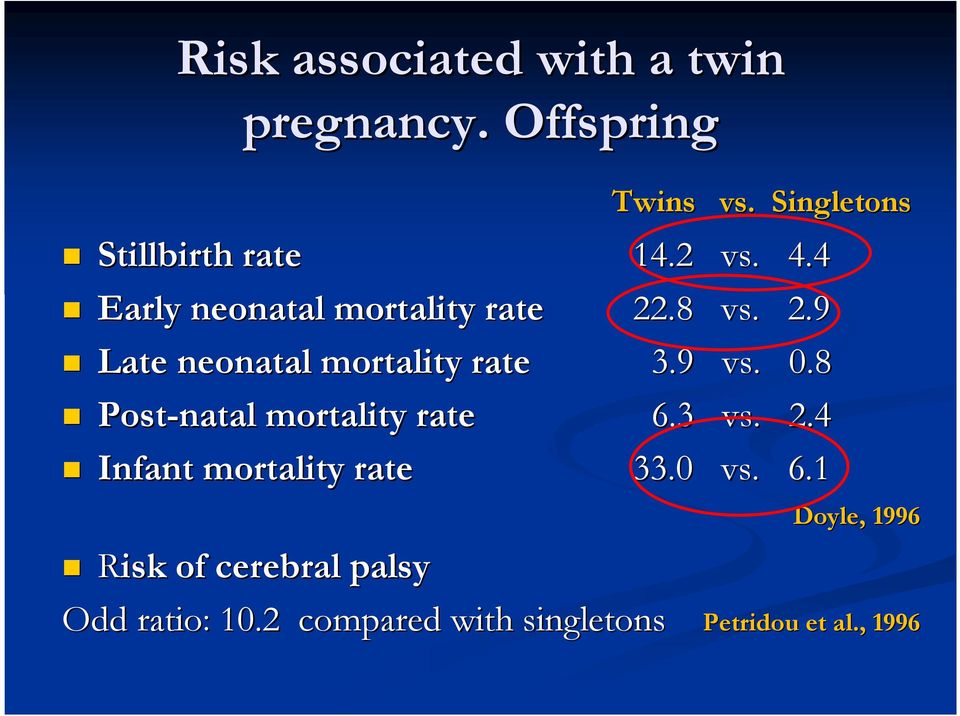 0.8 Post-natal mortality rate 6.3 vs. 2.4 Infant mortality rate 33.0 vs. 6.1 Risk of cerebral palsy Doyle, 1996 Odd ratio: 10.