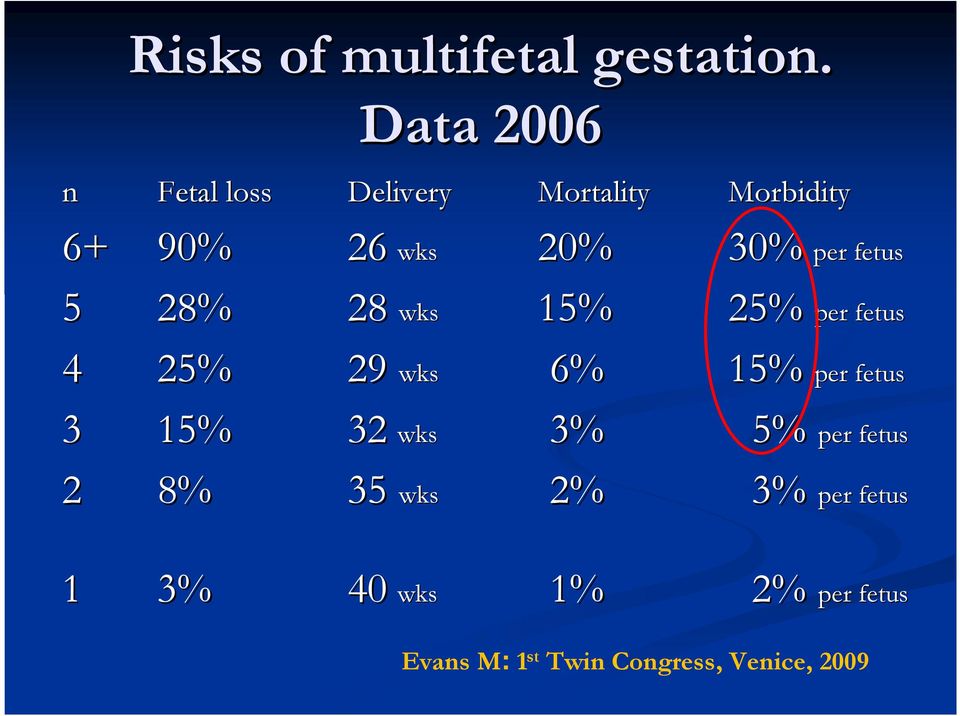 wks Mortality 26 wks 20% wks 15% wks 6% wks 3% wks 2% Morbidity 20% 30% 15% 25% 6% 15%