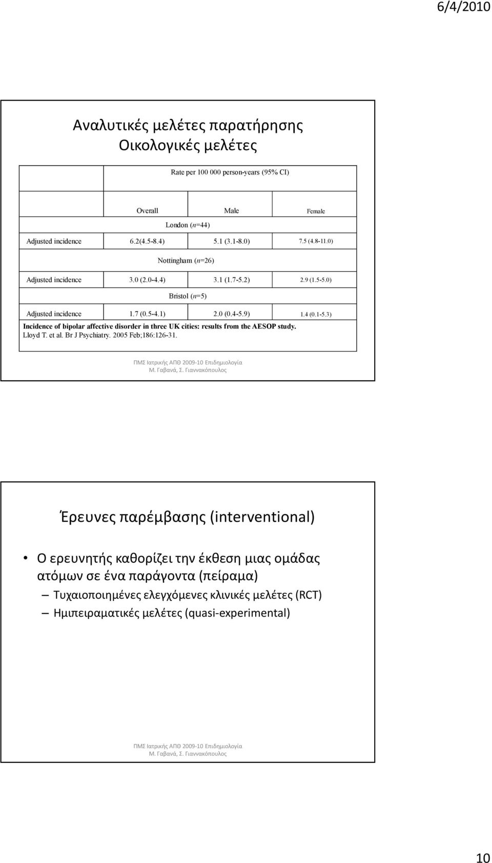 3) Incidence of bipolar affective disorder in three UK cities: results from the AESOP study. Lloyd T. et al. Br J Psychiatry. 2005 Feb;186:126-31.