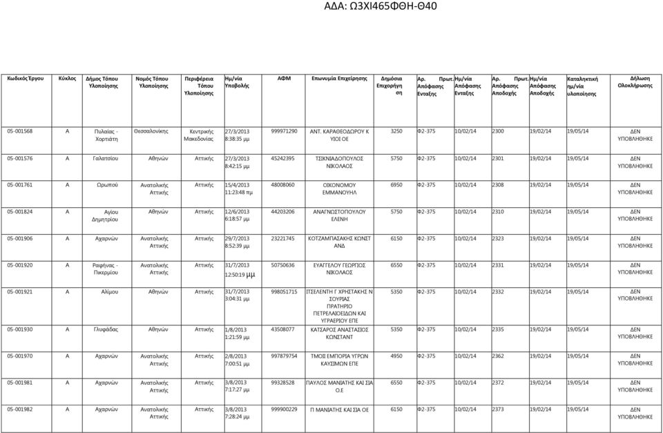 05-001761 Α Ωρωπού Ανατολικής 15/4/2013 11:23:48 πμ 48008060 ΟΙΚΟΝΟΜΟΥ ΕΜΜΑΝΟΥΗΛ 6950 Φ2-375 10/02/14 2308 19/02/14 19/05/14 ΔΕΝ 05-001824 Α Αγίου Δημητρίου Αθηνών 12/6/2013 6:18:57 μμ 44203206
