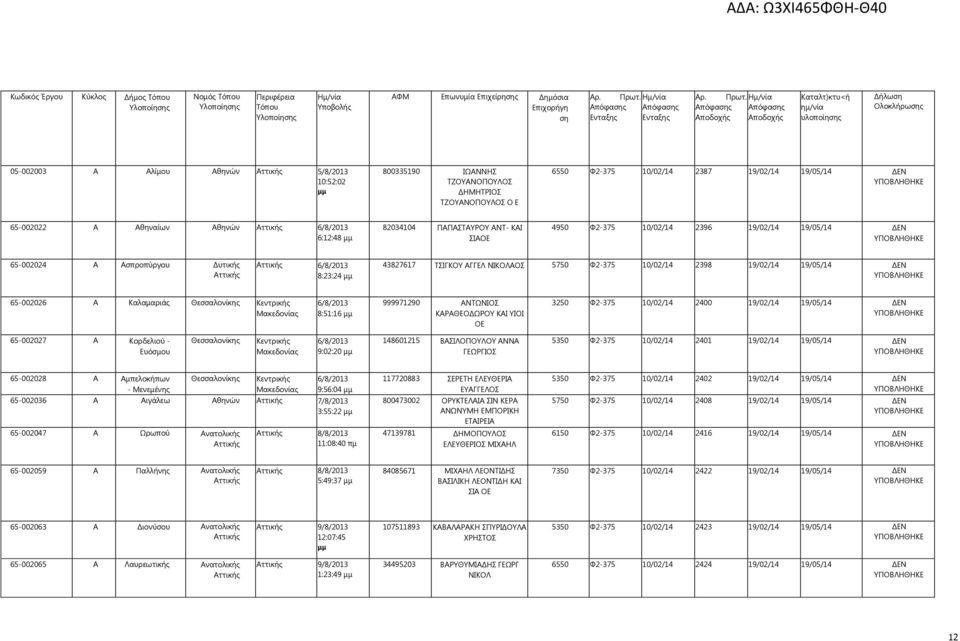 6/8/2013 8:23:24 μμ 43827617 ΤΣΙΓΚΟΥ ΑΓΓΕΛ ΝΙΚΟΛΑΟΣ 5750 Φ2-375 10/02/14 2398 19/02/14 19/05/14 ΔΕΝ 65-002026 Α Καλαμαριάς Θεσσαλονίκης Κεντρικής 6/8/2013 8:51:16 μμ 999971290 ΑΝΤΩΝΙΟΣ ΚΑΡΑΘΕΟΔΩΡΟΥ