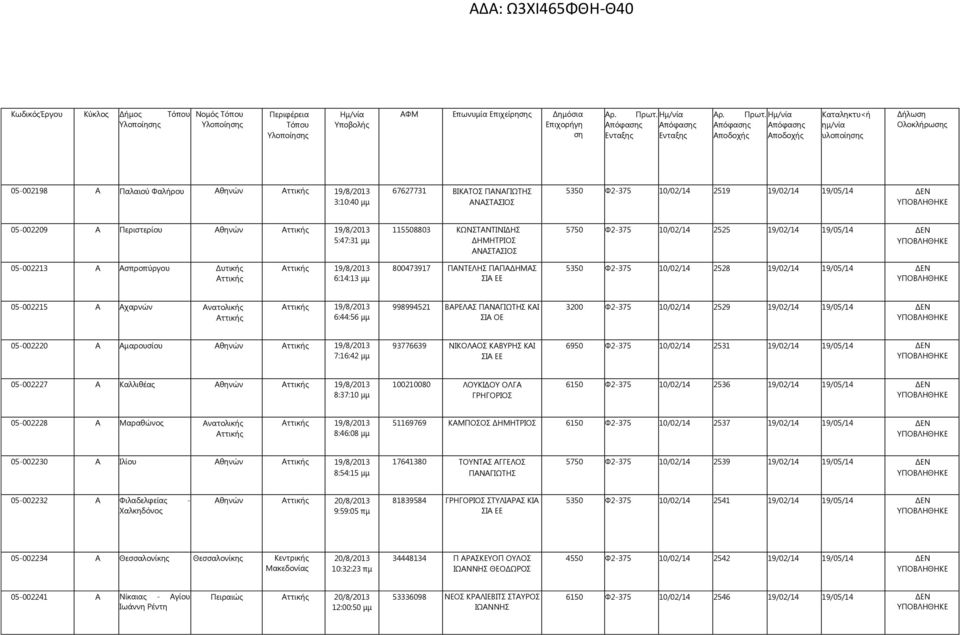 19/8/2013 6:14:13 μμ 800473917 ΠΑΝΤΕΛΗΣ ΠΑΠΑΔΗΜΑΣ ΣΙΑ ΕΕ 5350 Φ2-375 10/02/14 2528 19/02/14 19/05/14 ΔΕΝ 05-002215 Α Αχαρνών Ανατολικής 19/8/2013 6:44:56 μμ 998994521 ΒΑΡΕΛΑΣ ΠΑΝΑΓΙΩΤΗΣ ΚΑΙ ΣΙΑ ΟΕ