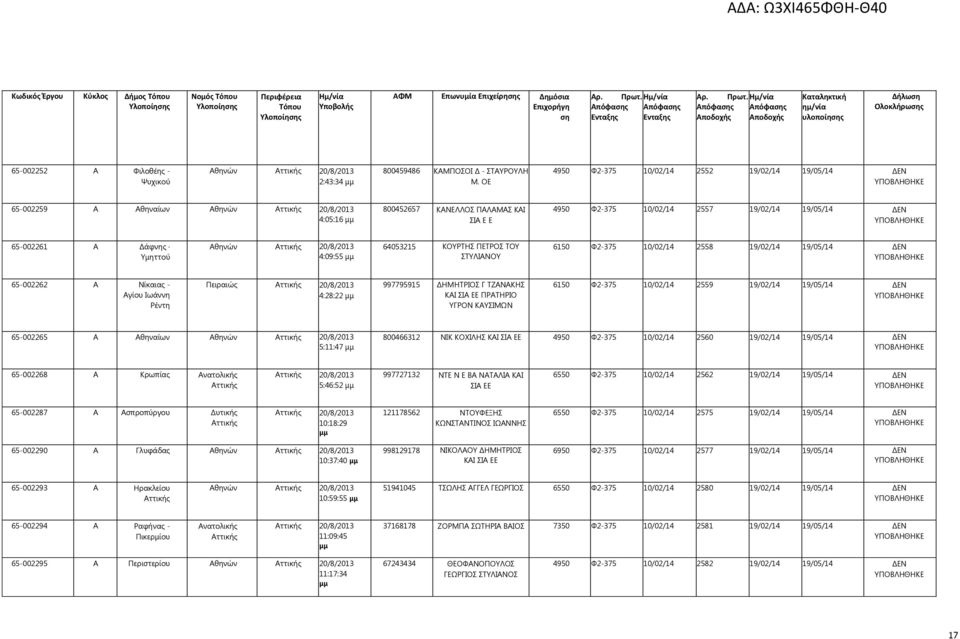 Δάφνης Υμηττού Αθηνών 20/8/2013 4:09:55 μμ 64053215 ΚΟΥΡΤΗΣ ΠΕΤΡΟΣ ΤΟΥ ΣΤΥΛΙΑΝΟΥ 6150 Φ2-375 10/02/14 2558 19/02/14 19/05/14 ΔΕΝ 65-002262 Α Νίκαιας - Αγίου Ιωάννη Ρέντη Πειραιώς 20/8/2013 4:28:22 μμ