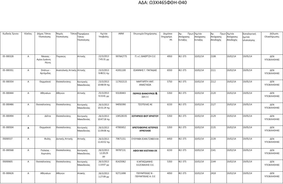 ΠΑΠΑΔΑΣ 6550 Φ2-375 10/02/14 2111 19/02/14 19/05/14 ΔΕΝ 05-000354 Α Θερμαϊκού Θεσσαλονίκης Κεντρικής 23/3/2013 10:48:59 πμ 117632115 ΜΑΡΓΑΡΙΤΗ ΑΝΤ.